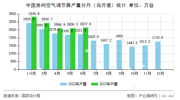 中國房間空氣調節器產量分月（當月值）統計