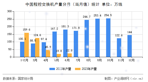 中國程控交換機產量分月（當月值）統計