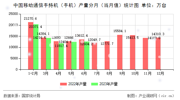 中國移動通信手持機（手機）產量分月（當月值）統計圖