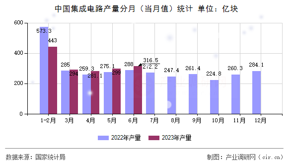 中國集成電路產量分月（當月值）統計