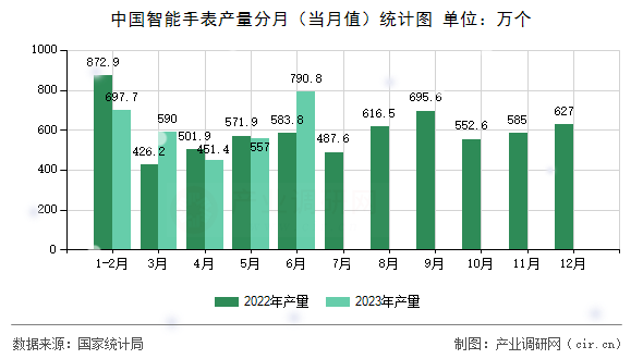 中國智能手表產量分月（當月值）統計圖