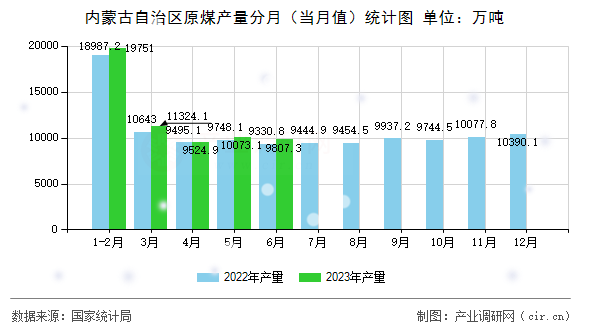 內蒙古自治區原煤產量分月（當月值）統計圖