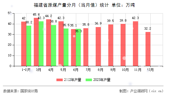 福建省原煤產量分月（當月值）統計