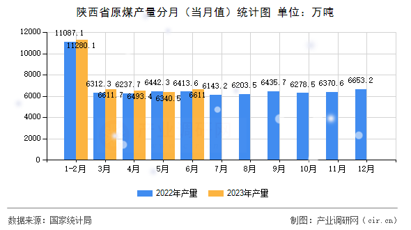 陜西省原煤產量分月（當月值）統計圖