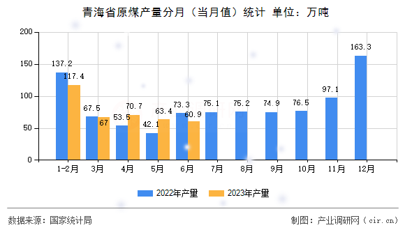 青海省原煤產量分月（當月值）統計