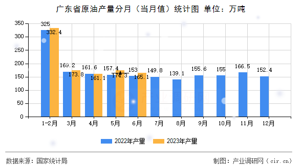 廣東省原油產量分月（當月值）統計圖
