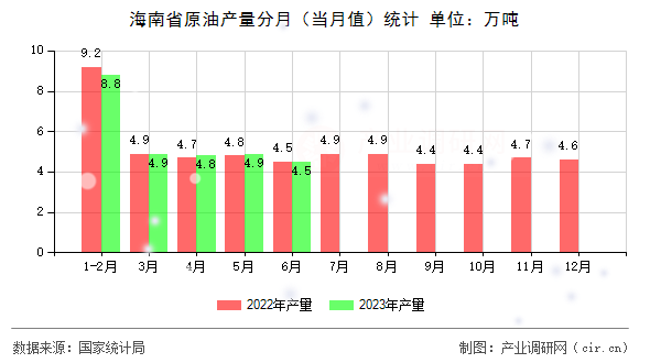 海南省原油產量分月（當月值）統計