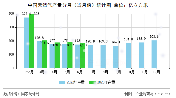 中國天然氣產量分月（當月值）統計圖
