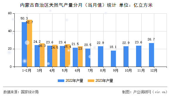 內蒙古自治區天然氣產量分月（當月值）統計