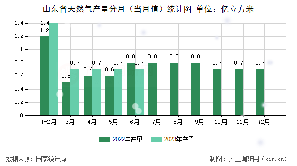 山東省天然氣產量分月（當月值）統計圖