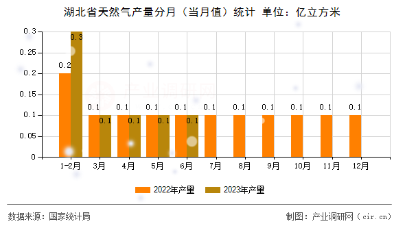湖北省天然氣產量分月（當月值）統計