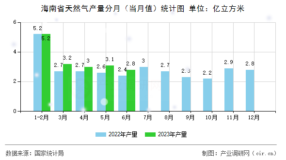海南省天然氣產(chǎn)量分月（當(dāng)月值）統(tǒng)計(jì)圖