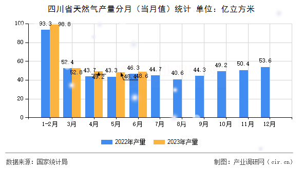 四川省天然氣產量分月（當月值）統計