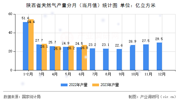 陜西省天然氣產量分月（當月值）統計圖