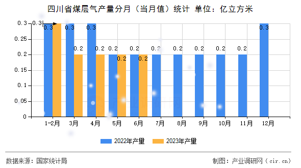 四川省煤層氣產量分月（當月值）統計
