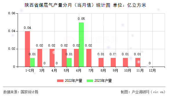 陜西省煤層氣產量分月（當月值）統計圖