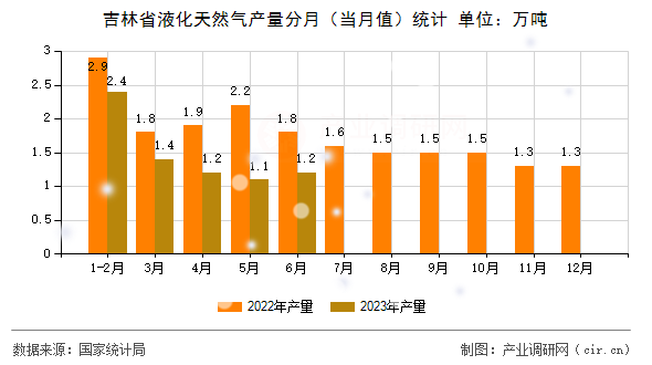 吉林省液化天然氣產量分月（當月值）統計