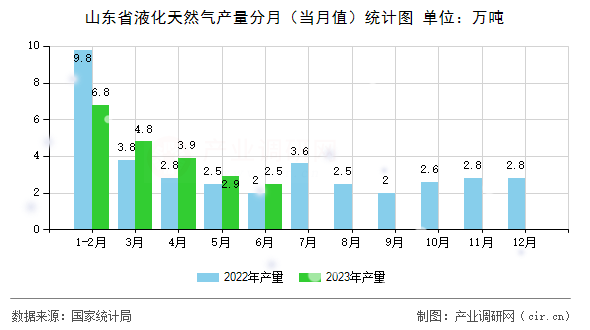 山東省液化天然氣產量分月（當月值）統計圖