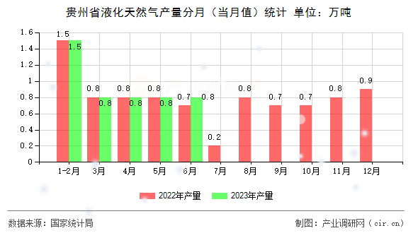貴州省液化天然氣產量分月（當月值）統計