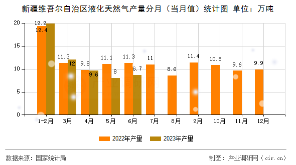 新疆維吾爾自治區液化天然氣產量分月（當月值）統計圖