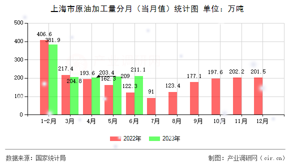 上海市原油加工量分月（當月值）統計圖