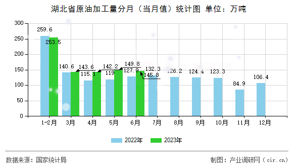 湖北省原油加工量分月（當月值）統計圖