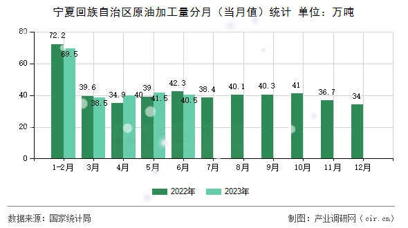 寧夏回族自治區(qū)原油加工量分月（當(dāng)月值）統(tǒng)計(jì)