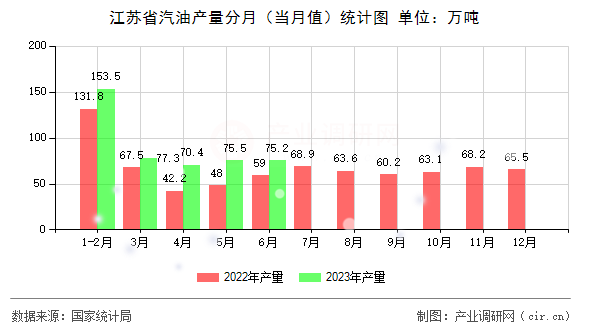 江蘇省汽油產量分月（當月值）統計圖