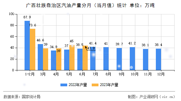 廣西壯族自治區汽油產量分月（當月值）統計