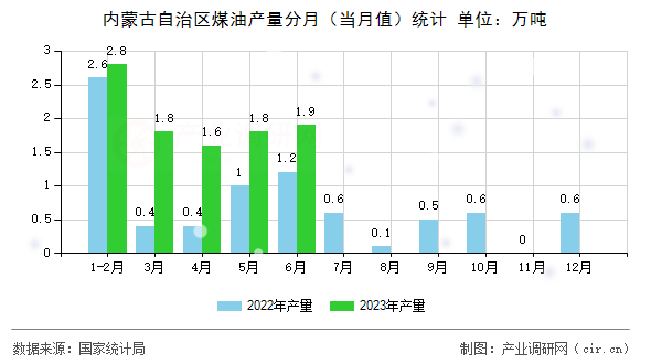 內蒙古自治區煤油產量分月（當月值）統計