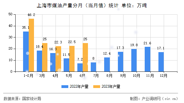 上海市煤油產量分月（當月值）統計