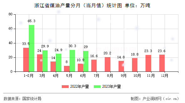浙江省煤油產量分月（當月值）統計圖