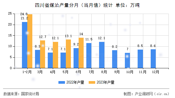 四川省煤油產量分月（當月值）統計