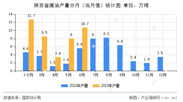 陜西省煤油產量分月（當月值）統計圖