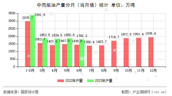 中國柴油產量分月（當月值）統計