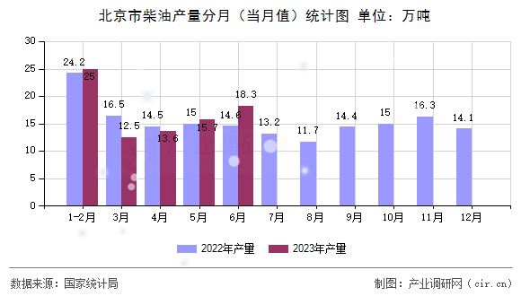 北京市柴油產量分月（當月值）統計圖