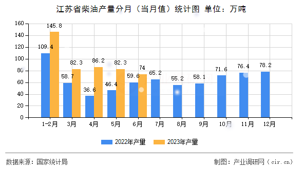 江蘇省柴油產(chǎn)量分月（當(dāng)月值）統(tǒng)計圖