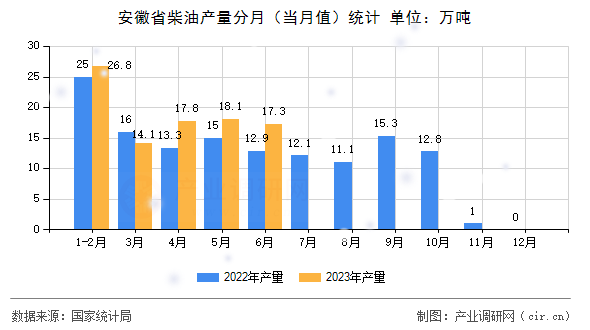 安徽省柴油產(chǎn)量分月（當(dāng)月值）統(tǒng)計