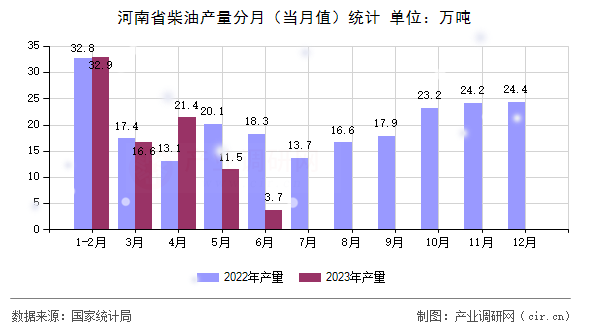 河南省柴油產量分月（當月值）統計