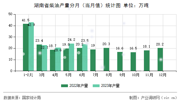 湖南省柴油產(chǎn)量分月（當(dāng)月值）統(tǒng)計圖