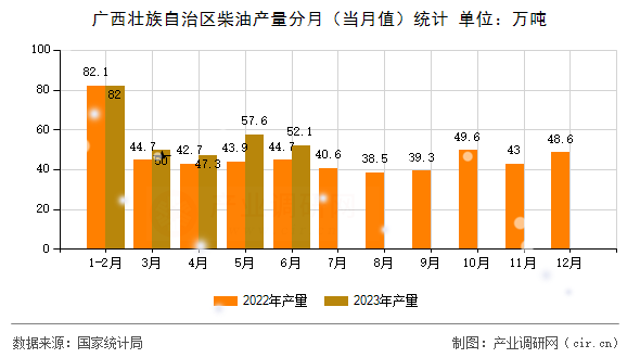 廣西壯族自治區(qū)柴油產(chǎn)量分月（當(dāng)月值）統(tǒng)計(jì)