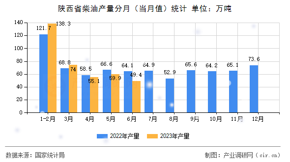 陜西省柴油產量分月（當月值）統計