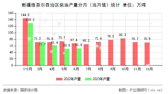 新疆維吾爾自治區柴油產量分月（當月值）統計