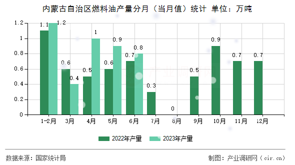 內蒙古自治區燃料油產量分月（當月值）統計