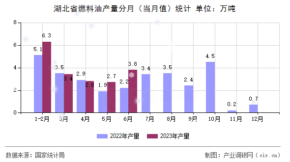 湖北省燃料油產量分月（當月值）統計