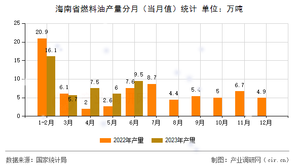 海南省燃料油產量分月（當月值）統計