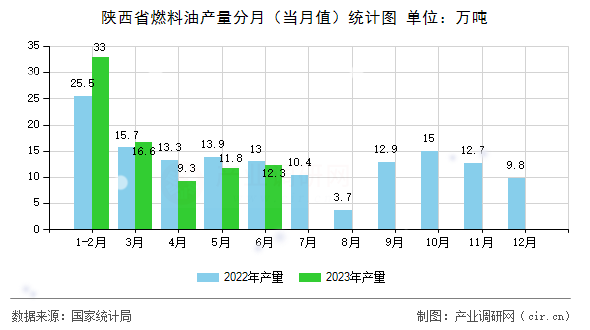 陜西省燃料油產量分月（當月值）統計圖