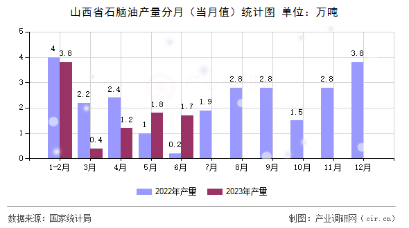 山西省石腦油產(chǎn)量分月（當(dāng)月值）統(tǒng)計圖