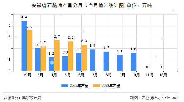 安徽省石腦油產量分月（當月值）統計圖