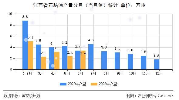 江西省石腦油產(chǎn)量分月（當月值）統(tǒng)計